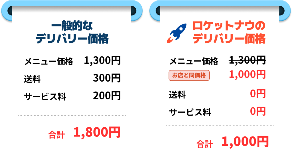 Increase restaurant revenue with food delivery platform Japan Rocket Now